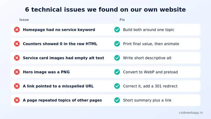Six technical SEO issues found on the Code Web App website and the fix for each