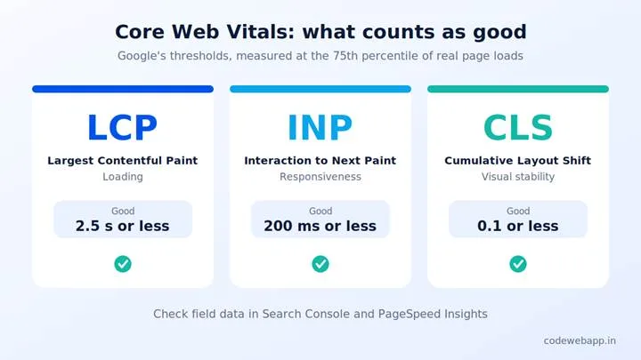 Core Web Vitals good thresholds: LCP 2.5 seconds, INP 200 milliseconds, CLS 0.1