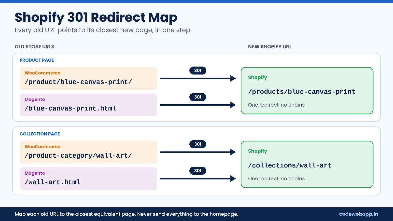 shopify migration 301 redirect map